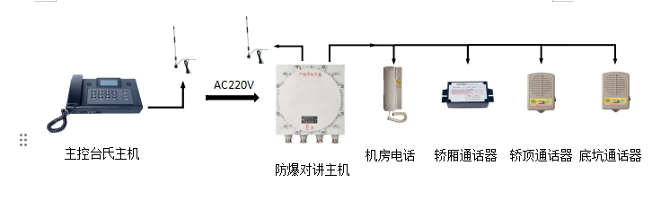 BWF/220防爆五方對講裝置